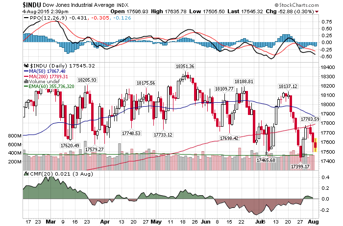 Daily Chart August 4 2015