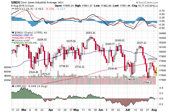 Daily Chart August 5 2015