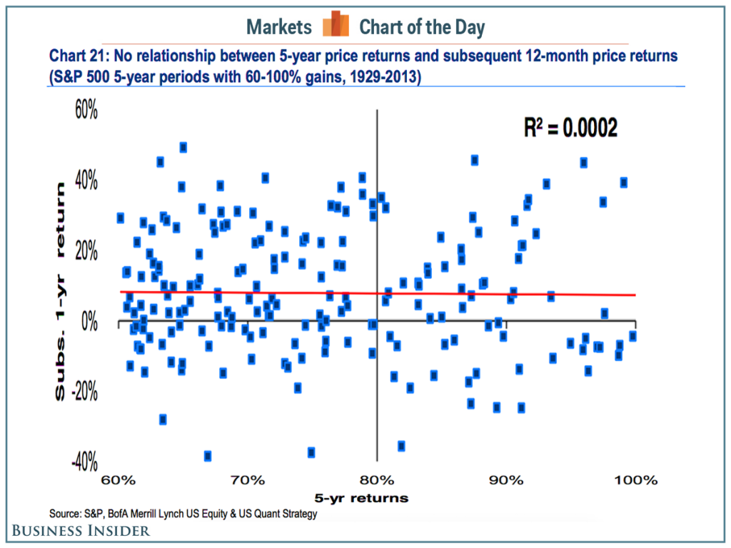 past market performance