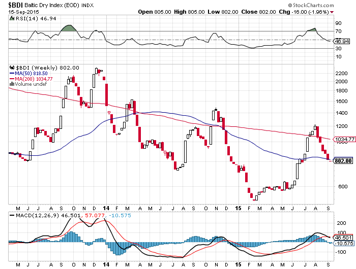 baltic dry index