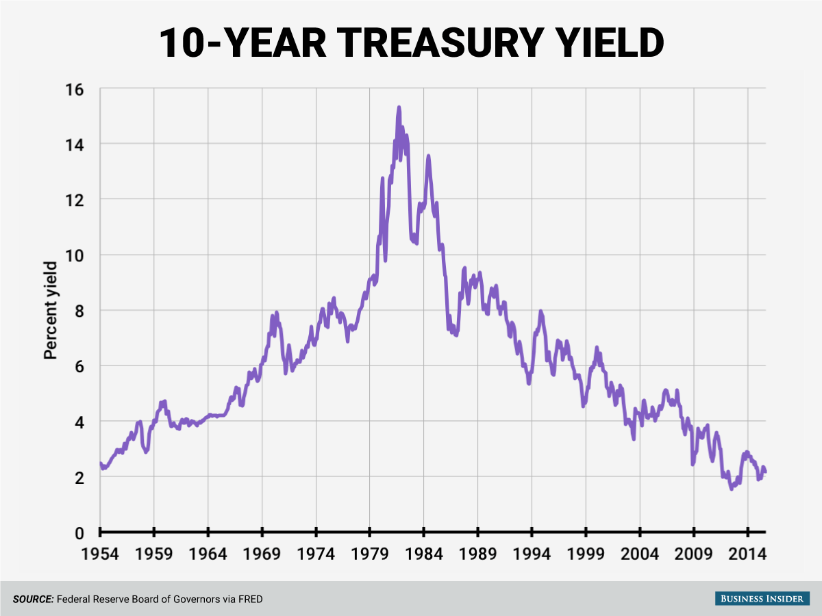 What You Ought To Know About Yields Heading Down Timing Is Everything
