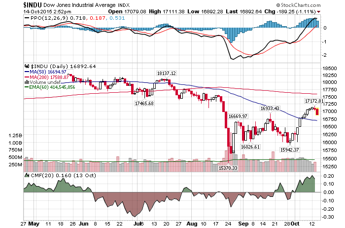 Daily Chart October 14 InvestWithAlex