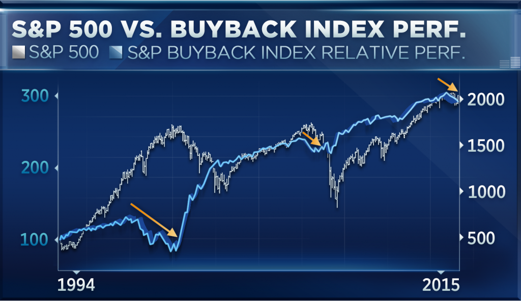 buybacks