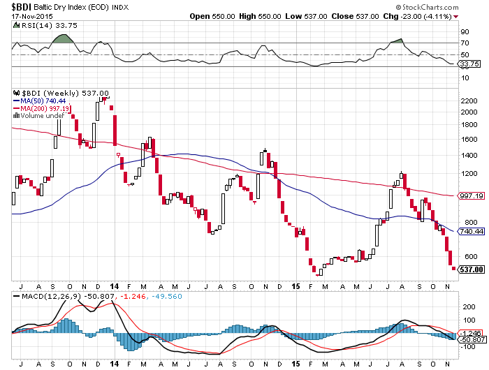 baltic dry index is breaking down