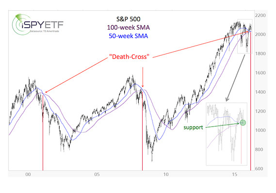 death cross