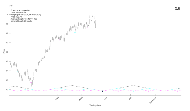 Short-Term & Intraday Analysis For The Dow Jones - April 23rd, 2024 ...